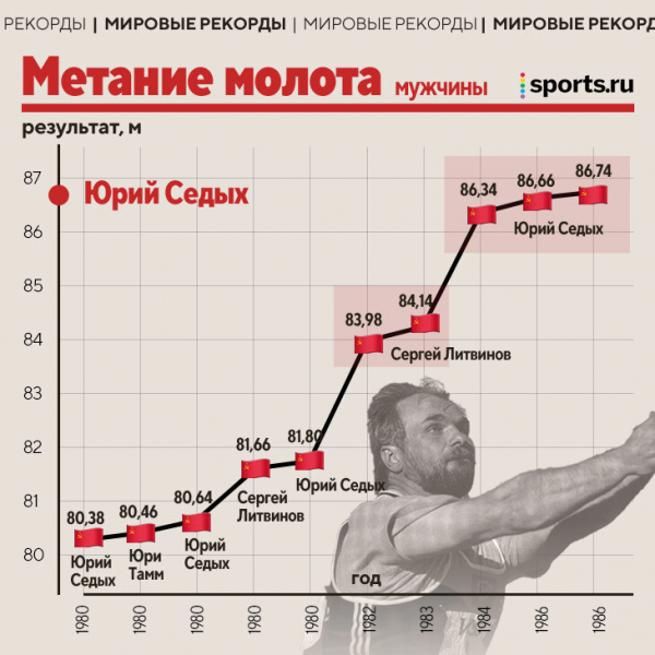Как менялись рекорды в легкой атлетике: 4 до сих пор держит СССР, Исинбаева в отрыве, а самый подозрительный – у американки из 80-х