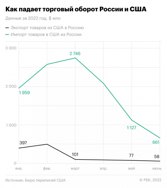 Как поставки из России в США упали, а в Китай — выросли. Инфографика