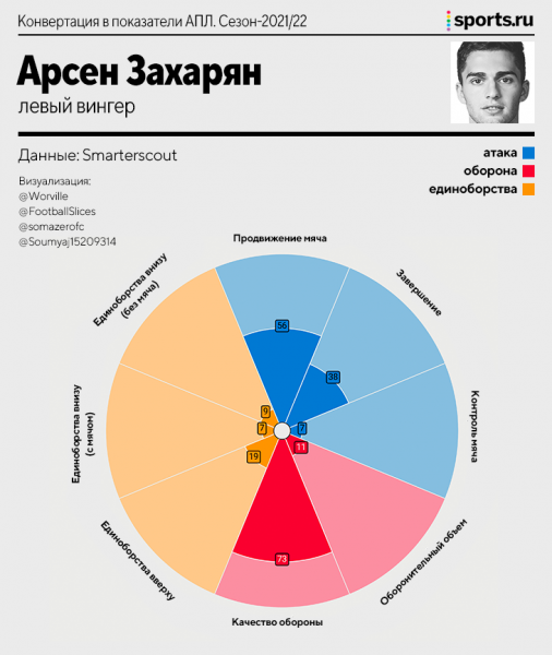Как Захарян выглядит на фоне вингеров АПЛ? Сравнить сложно, но вот расчет скаутского алгоритма