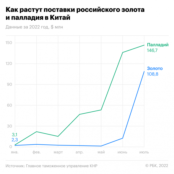 Китай нарастил ввоз золота из России более чем в 8 раз