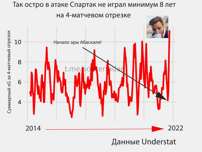 Матч &laquo;Спартака&raquo; с &laquo;Уралом&raquo; &ndash; флэшбэк из 90-х, где сметали аутсайдеров и хотели зайти с мячом в ворота