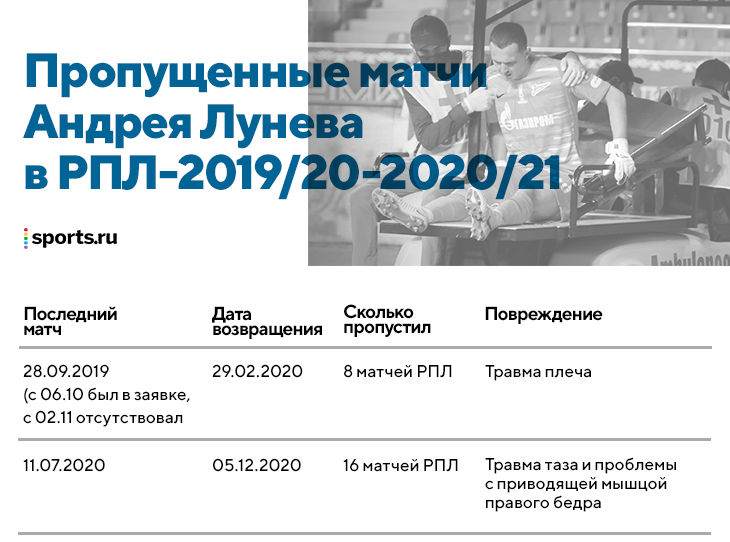 Мучение &laquo;Зенита&raquo; &ndash; поиск топ-вратаря на годы. Что не получилось с Лодыгиным, Луневым, Кержаковым, Крицюком?