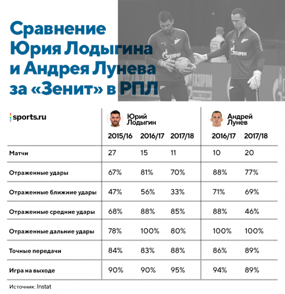 Мучение &laquo;Зенита&raquo; &ndash; поиск топ-вратаря на годы. Что не получилось с Лодыгиным, Луневым, Кержаковым, Крицюком?