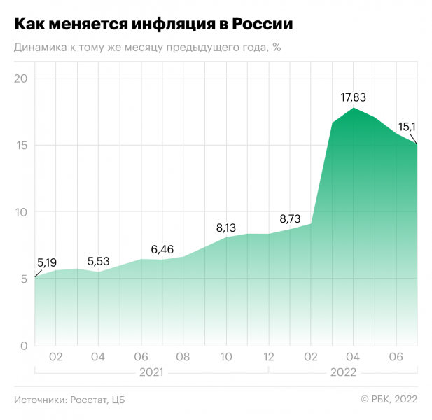 Росстат зафиксировал дефляцию второй месяц подряд