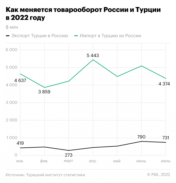 Торговля России и Турции в июле потеряла $777 млн