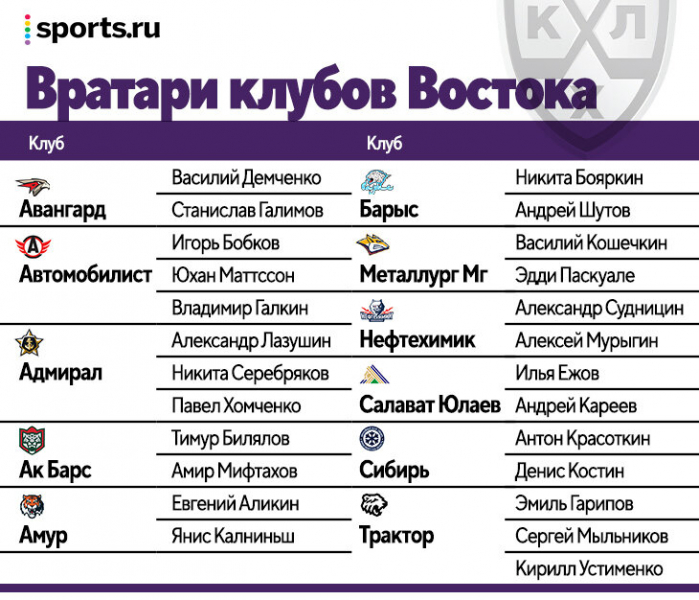 В КХЛ беда с вратарями: легионеры уехали, наших на всех не хватает. Даже у СКА и ЦСКА нет супертопов