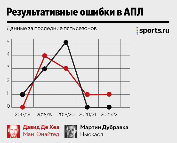 Дубравку взяли дублером, но он может задвинуть Де Хеа в запас. Мартин &ndash; современный кипер, просто мы не видели этого