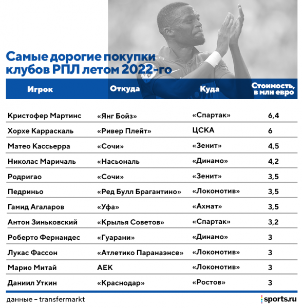 Короткие выводы о трансферах РПЛ: тратят заметно меньше, &laquo;Динамо&raquo; зашло в Латинскую Америку, ЦСКА стал старше