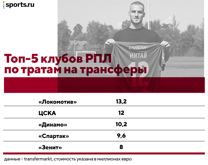 Короткие выводы о трансферах РПЛ: тратят заметно меньше, &laquo;Динамо&raquo; зашло в Латинскую Америку, ЦСКА стал старше