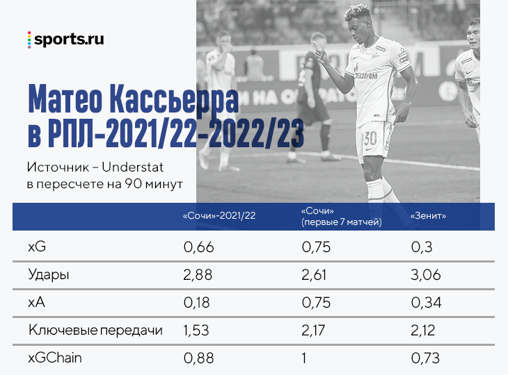 Разбор &laquo;Зенита&raquo; без Клаудиньо: нападающие буксуют, самый важный игрок &ndash; Малком