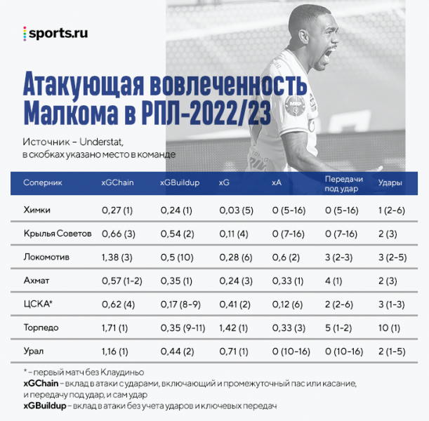 Разбор &laquo;Зенита&raquo; без Клаудиньо: нападающие буксуют, самый важный игрок &ndash; Малком