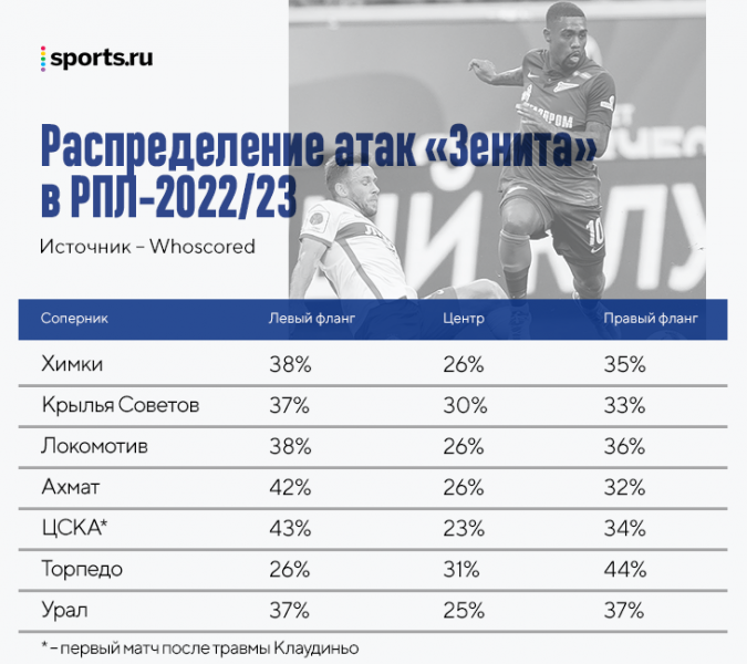 Разбор &laquo;Зенита&raquo; без Клаудиньо: нападающие буксуют, самый важный игрок &ndash; Малком