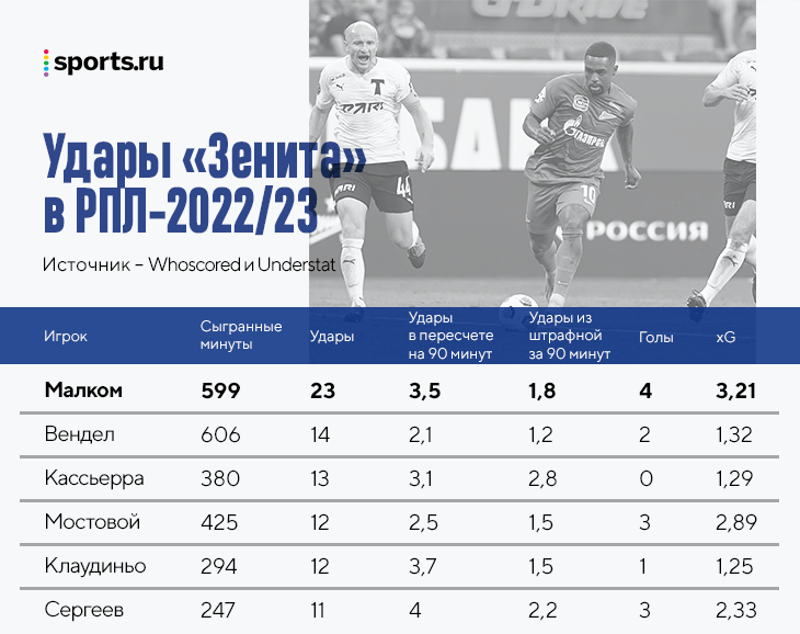 Разбор &laquo;Зенита&raquo; без Клаудиньо: нападающие буксуют, самый важный игрок &ndash; Малком