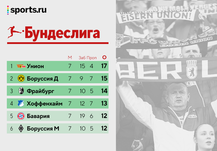 Сенсации на старте топ-лиг: &laquo;Унион&raquo; лидирует, &laquo;Удинезе&raquo; с &laquo;Лорьяном&raquo; в тройке, &laquo;Брайтон&raquo; в зоне ЛЧ