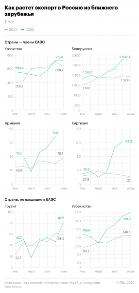 
                    Страны бывшего СССР нарастили поставки в Россию на фоне санкций

                