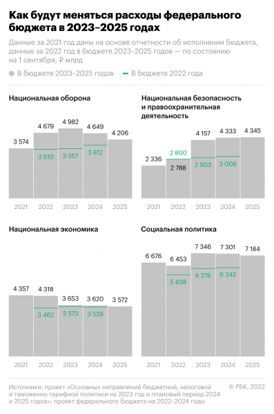 Военным второй раз с 2012 года повысят оклады больше, чем чиновникам