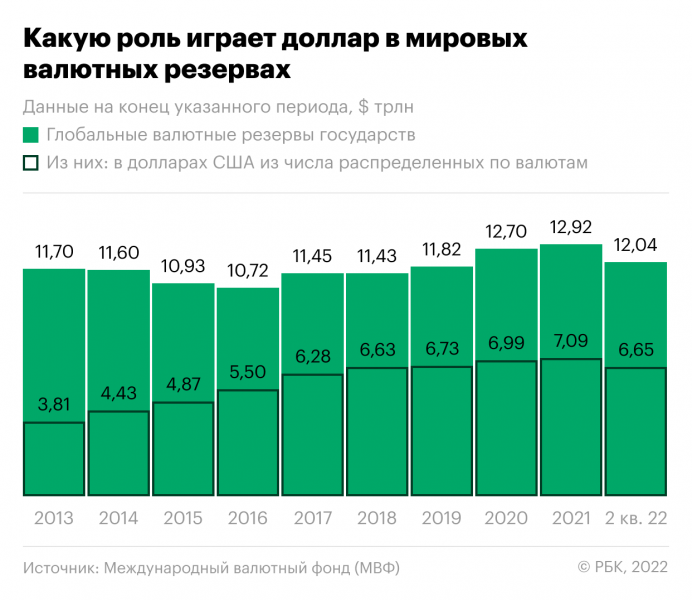 Экономист ФРС описал сценарии снижения гегемонии доллара