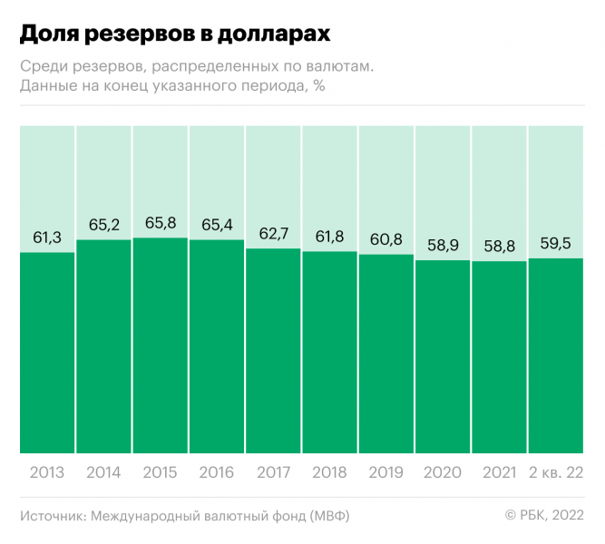 Экономист ФРС описал сценарии снижения гегемонии доллара