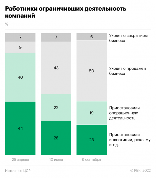 
                    Эксперты оценили потери ушедших из России компаний в $240 млрд

                