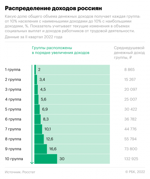 Росстат по-новому измерил неравенство доходов в стране