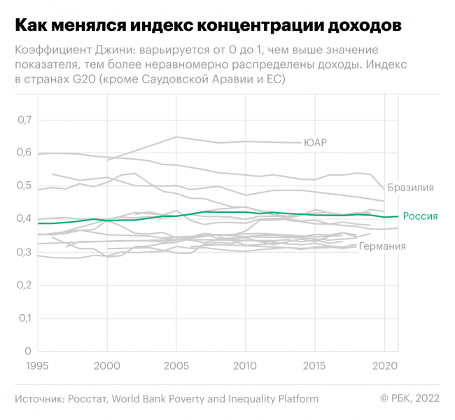 Росстат по-новому измерил неравенство доходов в стране