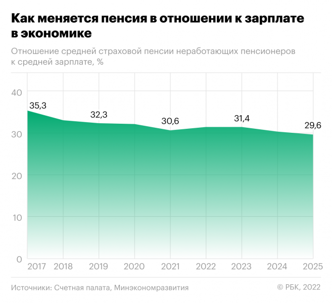 
                    Средняя пенсия к 2026 году опустится ниже 30% средней зарплаты

                