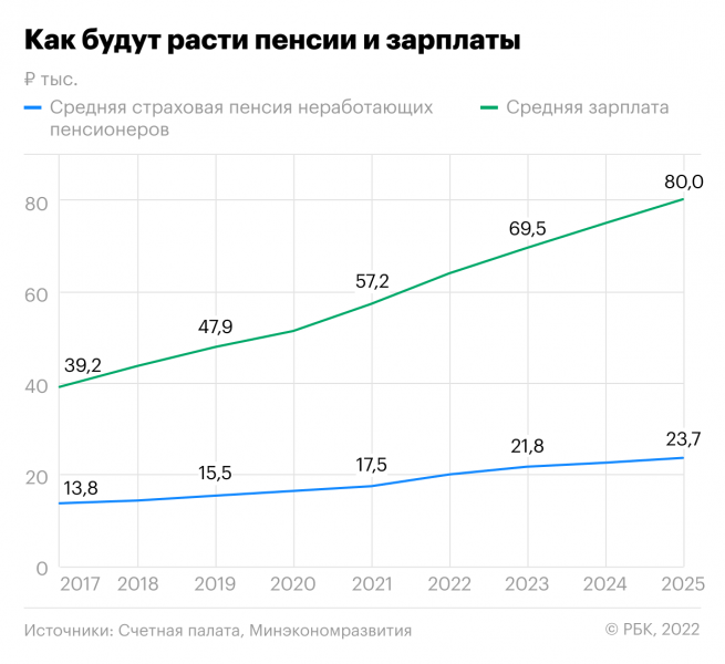 
                    Средняя пенсия к 2026 году опустится ниже 30% средней зарплаты

                
