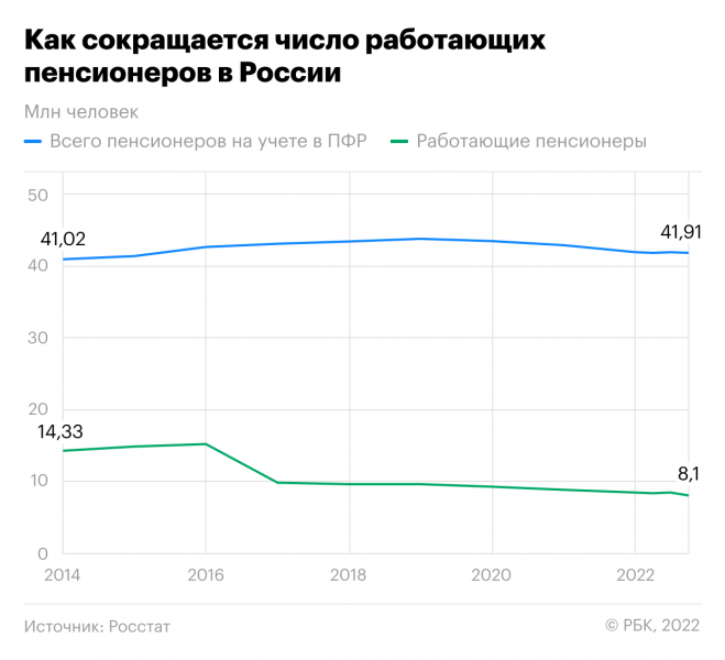 
                    Число работающих пенсионеров в России снизилось до минимума за 18 лет

                