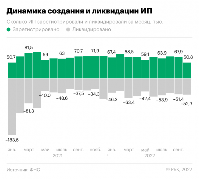 
                    ФНС зафиксировала сокращение числа ИП впервые за полтора года

                
