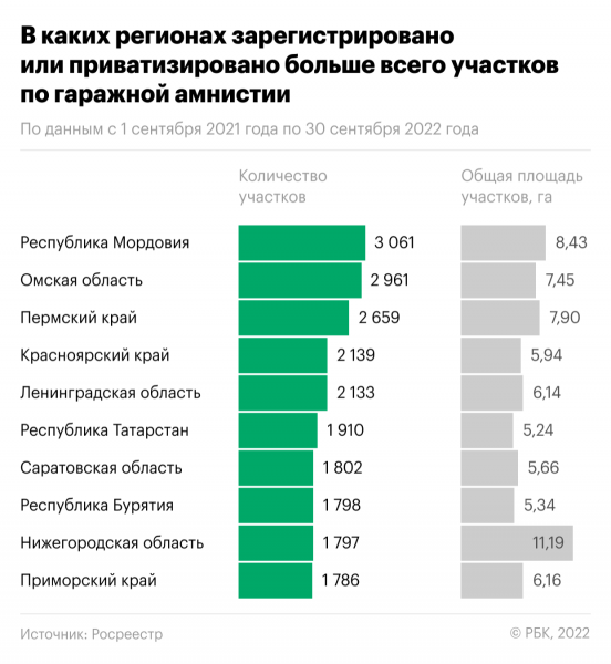 
                    В каких регионах больше всего &laquo;амнистированных гаражей&raquo;. Инфографика

                