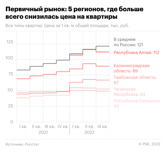 
                    В каких регионах цены на жилье выросли, а в каких&nbsp;&mdash; упали. Инфографика

                