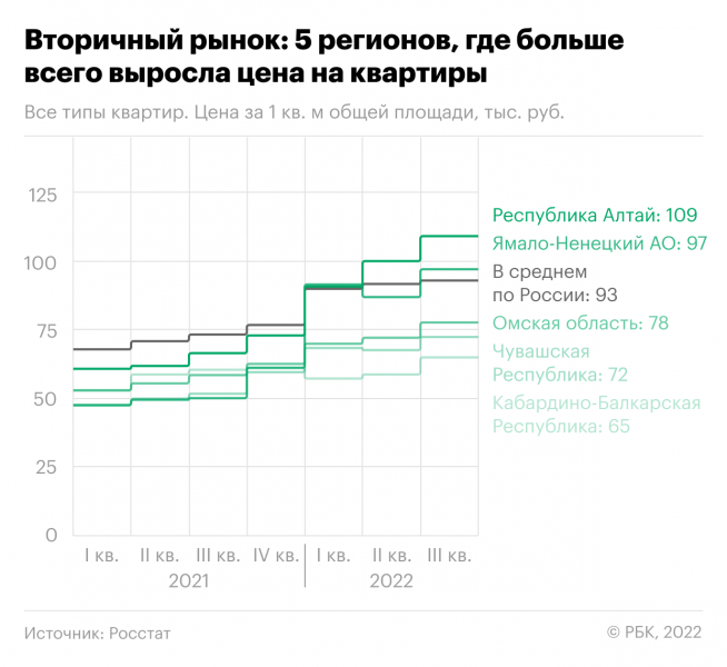 
                    В каких регионах цены на жилье выросли, а в каких&nbsp;&mdash; упали. Инфографика

                