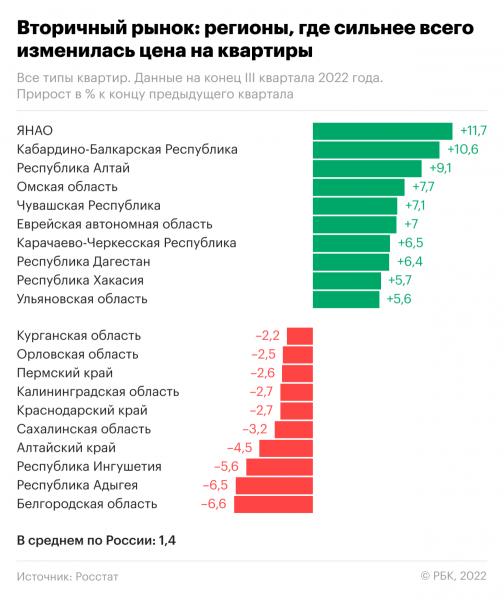 
                    В каких регионах цены на жилье выросли, а в каких&nbsp;&mdash; упали. Инфографика

                
