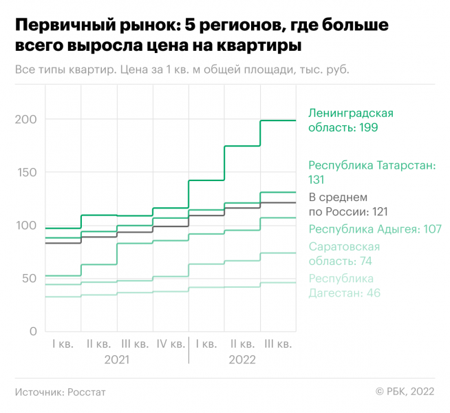 
                    В каких регионах цены на жилье выросли, а в каких&nbsp;&mdash; упали. Инфографика

                