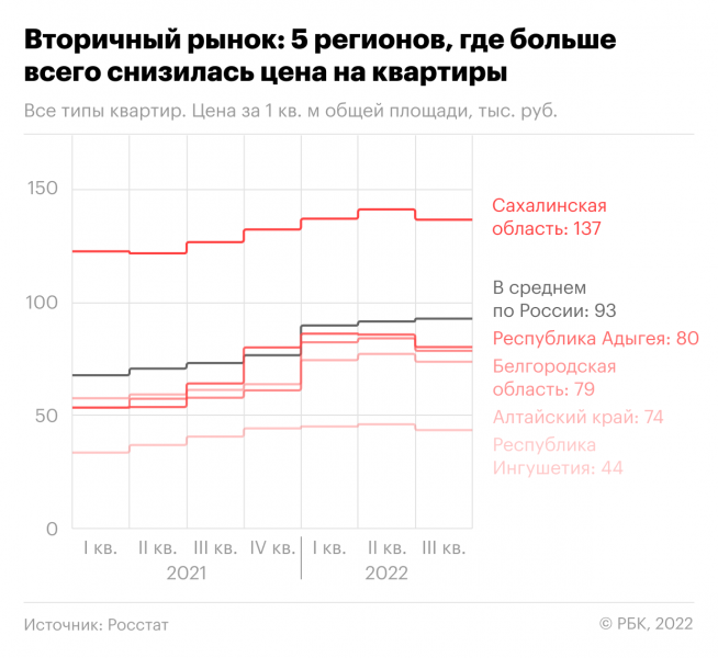 
                    В каких регионах цены на жилье выросли, а в каких&nbsp;&mdash; упали. Инфографика

                