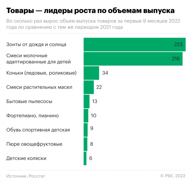 
                    В России в 200 раз выросло производство зонтов и детских молочных смесей

                