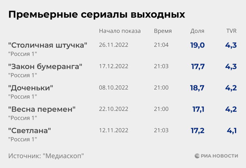 Канал "Россия 1" седьмой раз подряд лидирует по итогам года. Кто за ним?