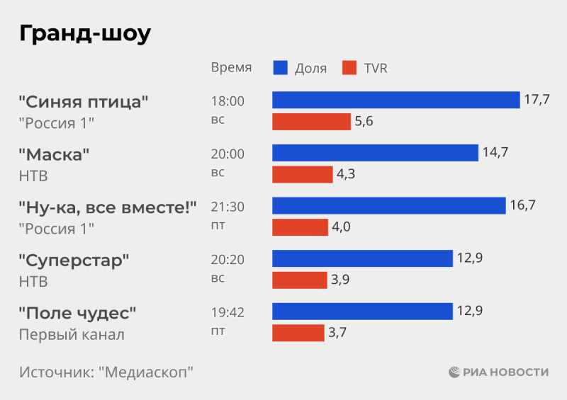 Канал "Россия 1" седьмой раз подряд лидирует по итогам года. Кто за ним?