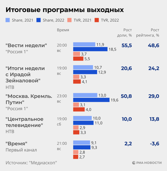 Канал "Россия 1" седьмой раз подряд лидирует по итогам года. Кто за ним?