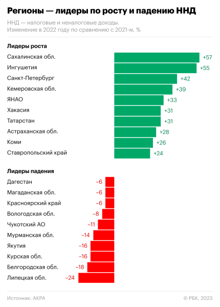 
                    Какие регионы стали лидерами и аутсайдерами по изменению доходов бюджета

                