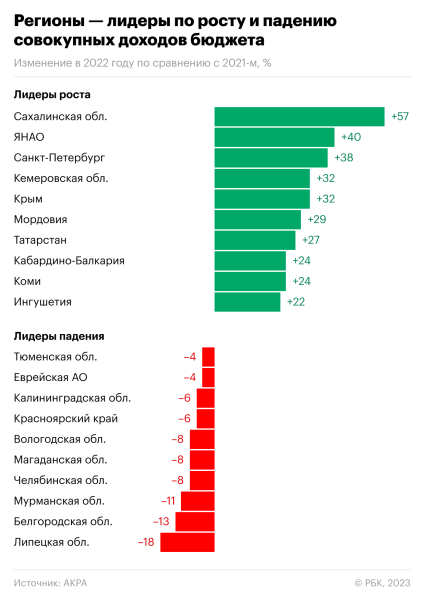 
                    Какие регионы стали лидерами и аутсайдерами по изменению доходов бюджета

                