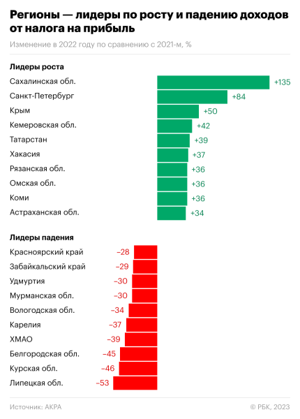 
                    Какие регионы стали лидерами и аутсайдерами по изменению доходов бюджета

                