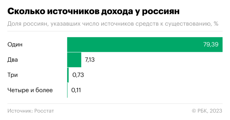 Откуда россияне получают доходы. Инфографика