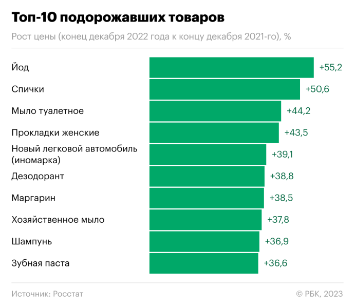 Топ-10 самых подорожавших и подешевевших товаров в России за 2022 год