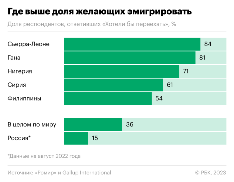 Из каких стран в мире меньше всего хотят уезжать. Инфографика