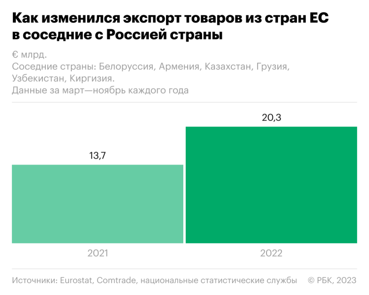 Как торговля ЕС с Россией и СНГ показала «аномалии». Инфографика