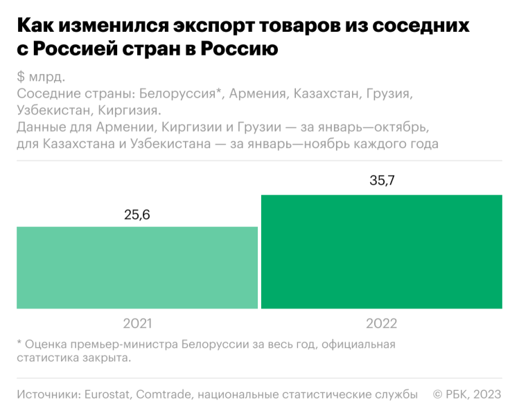 Как торговля ЕС с Россией и СНГ показала «аномалии». Инфографика