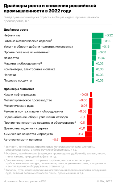 Какие отрасли стали драйверами спада и роста в промышленности в 2022 году