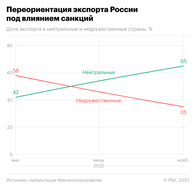 Россия перенаправила в дружественные страны почти четверть экспорта