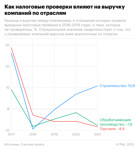 
                    Счетная палата оценила влияние налоговых проверок на выручку бизнеса

                